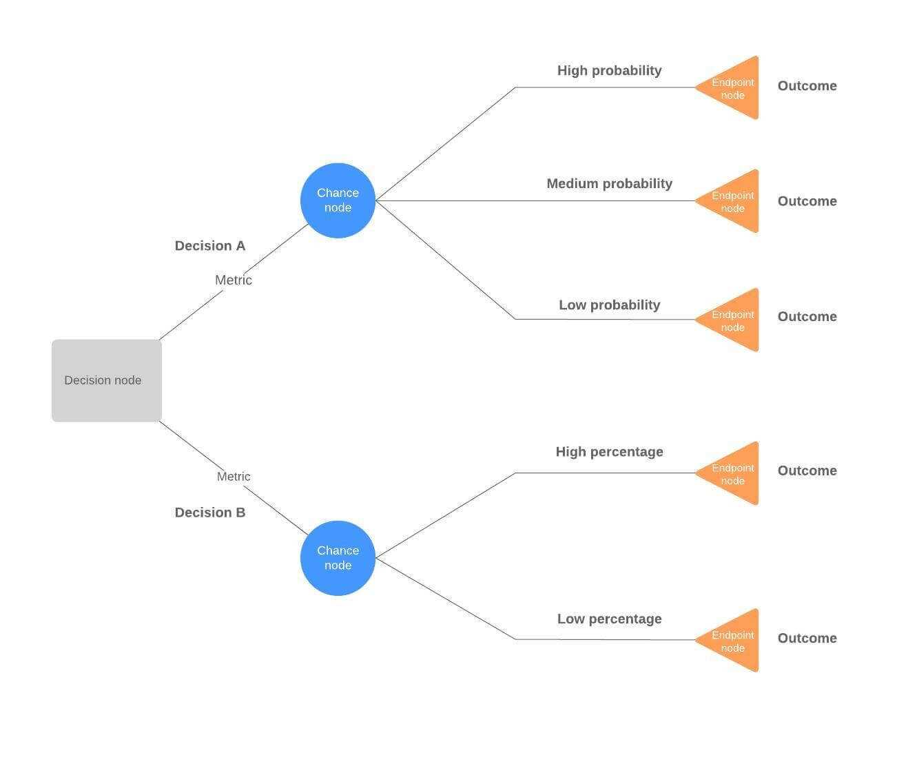 Decision Tree Maker | Lucidchart Regarding Blank Decision Tree Template