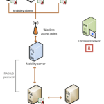 Device Authentication—Sample Deployment (Windows) With Workstation Authentication Certificate Template