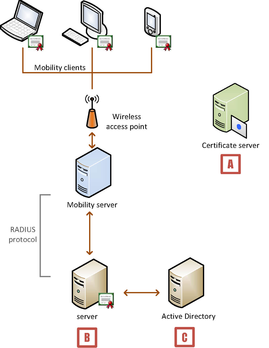 Device Authentication—Sample Deployment (Windows) With Workstation Authentication Certificate Template