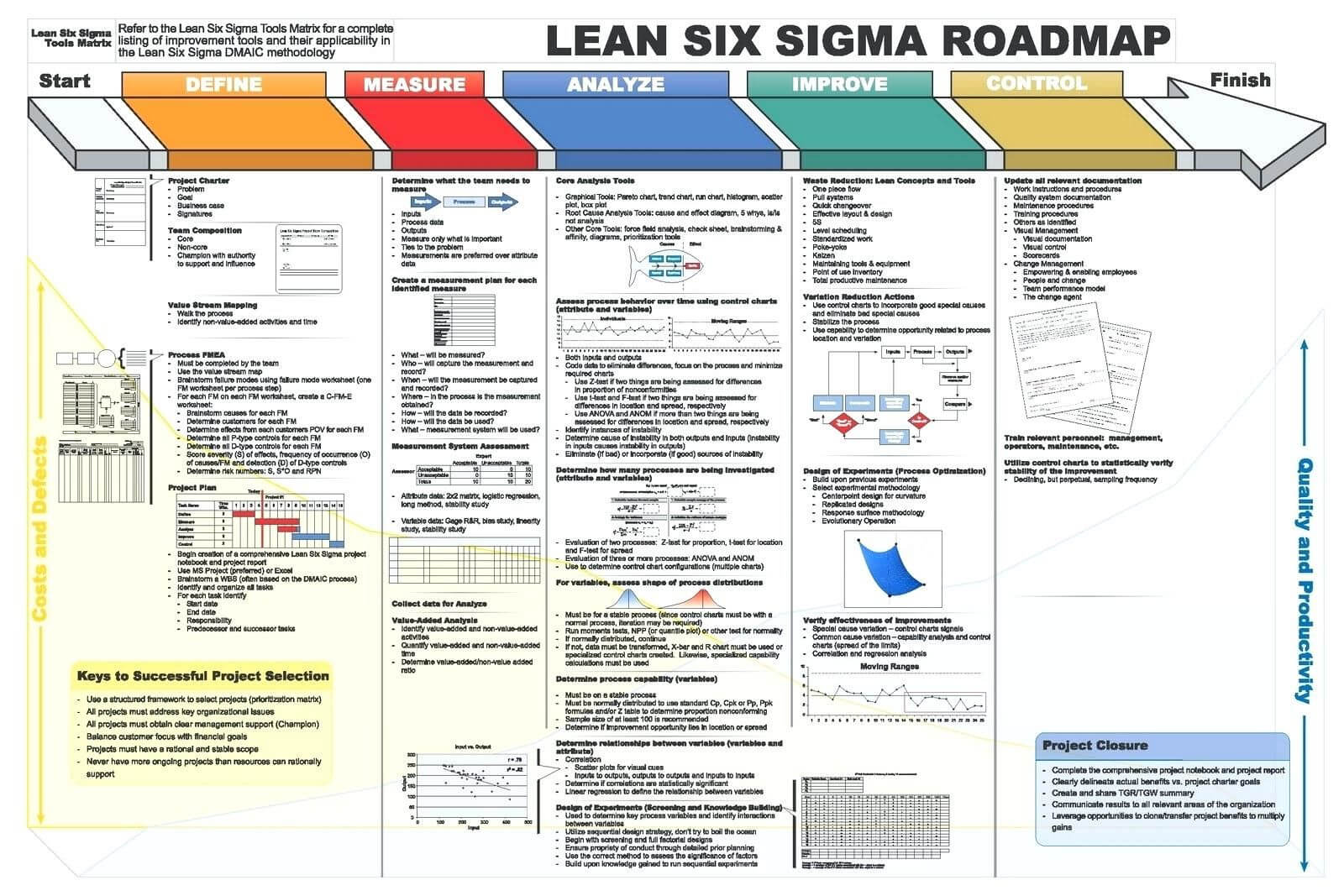 Dmaic Report Template Lean Six Sigma Flow Chart Project Regarding Dmaic Report Template