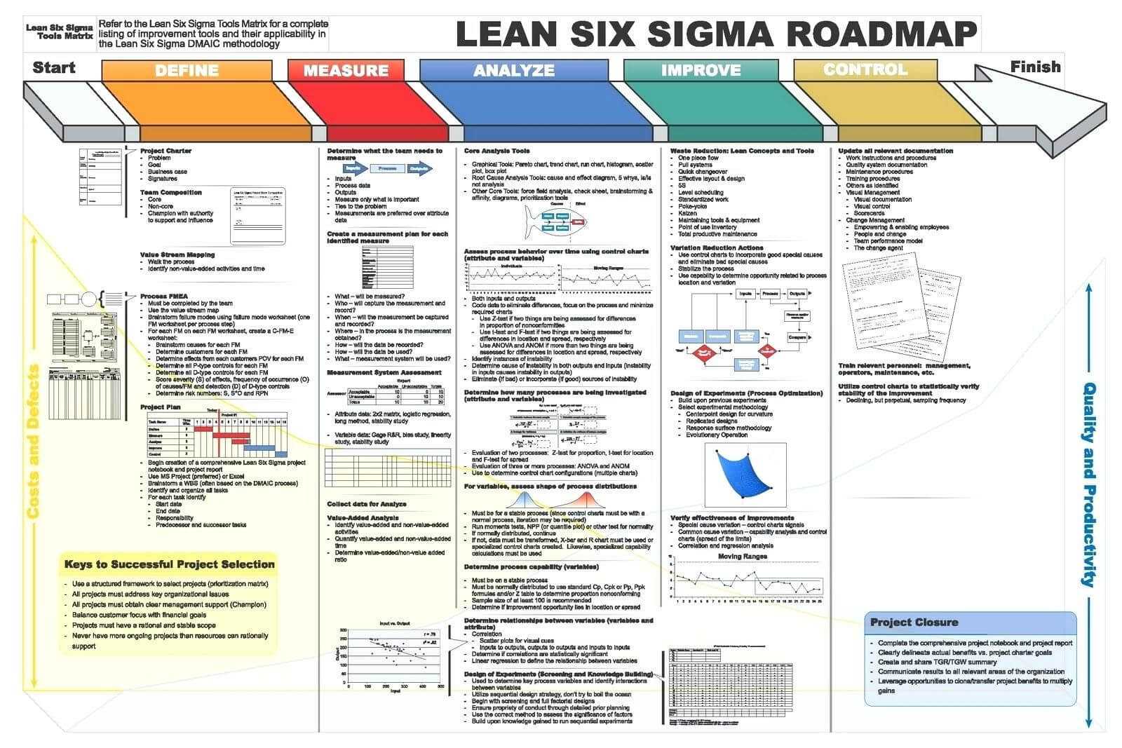 Dmaic Report Template Lean Six Sigma Flow Chart Project Regarding Dmaic Report Template