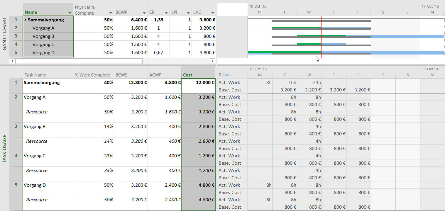 Earned Value Analysis With Microsoft Project – Why And How Inside Earned Value Report Template