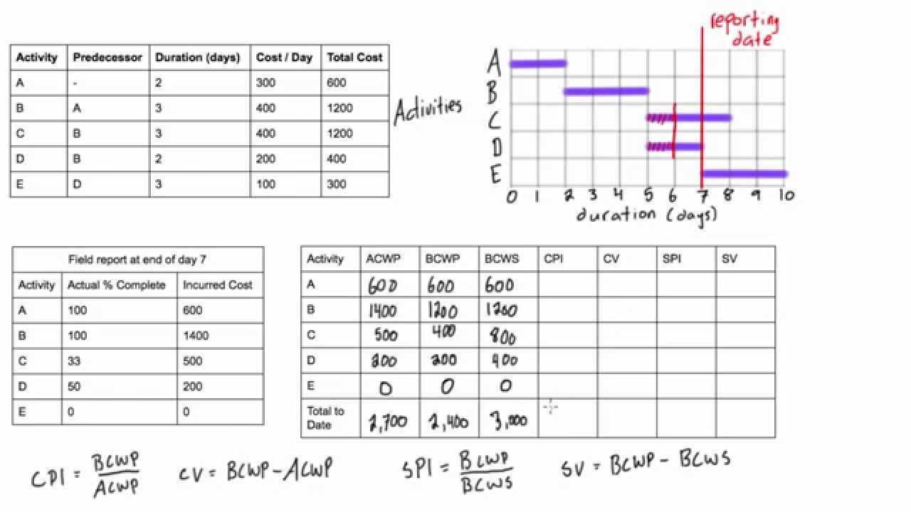 Earned Value Analysis Worked Example With Regard To Earned Value Report Template