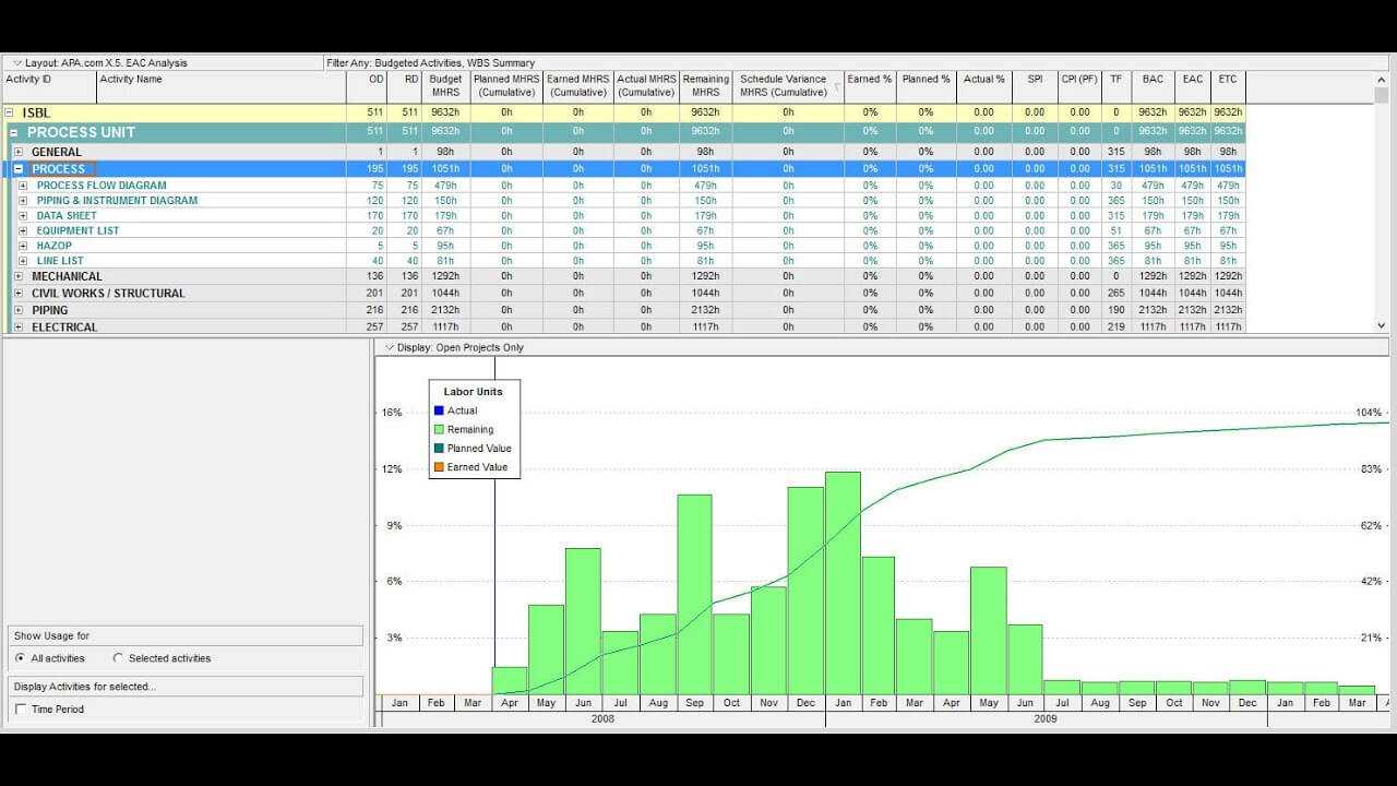 Engineering Deliverables In P6 – Advanced Planning Analytics Regarding Earned Value Report Template