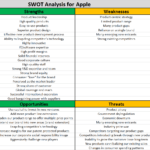 Example Swot For Apple – The Marketing Study Guide Regarding Strategic Analysis Report Template