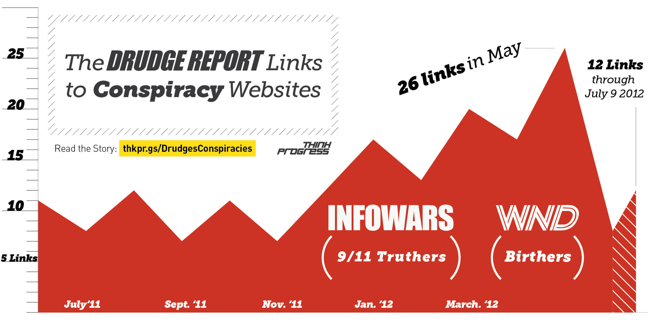 Fantastic Graphic From #thinkprogress: Drudge Report Exposed Intended For Drudge Report Template