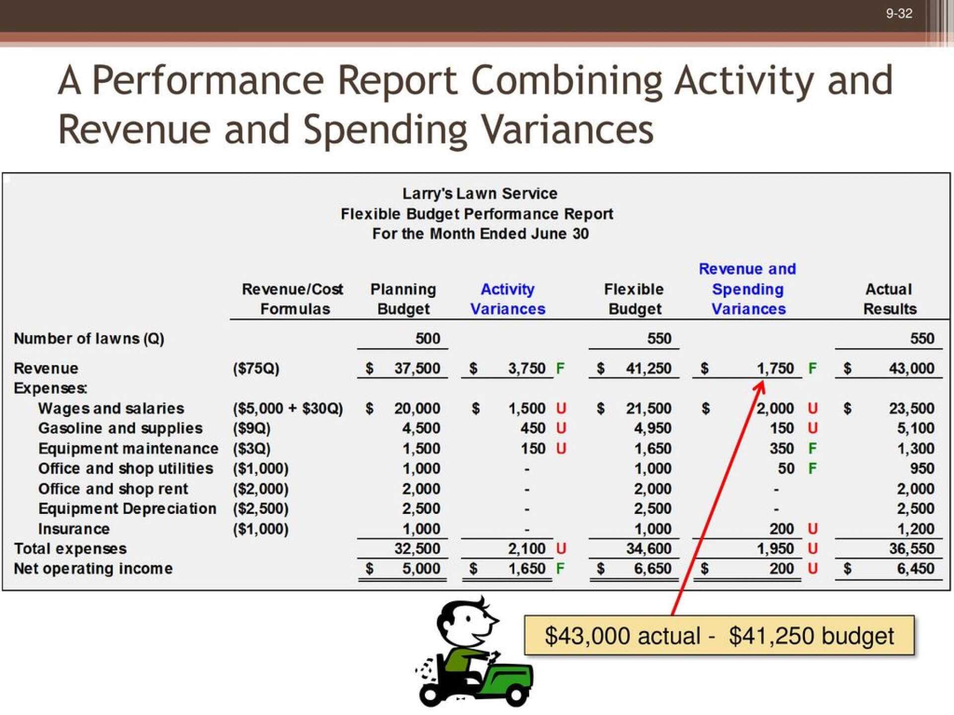 Fearsome Flexible Budget Performance Report Template Plan With Flexible Budget Performance Report Template