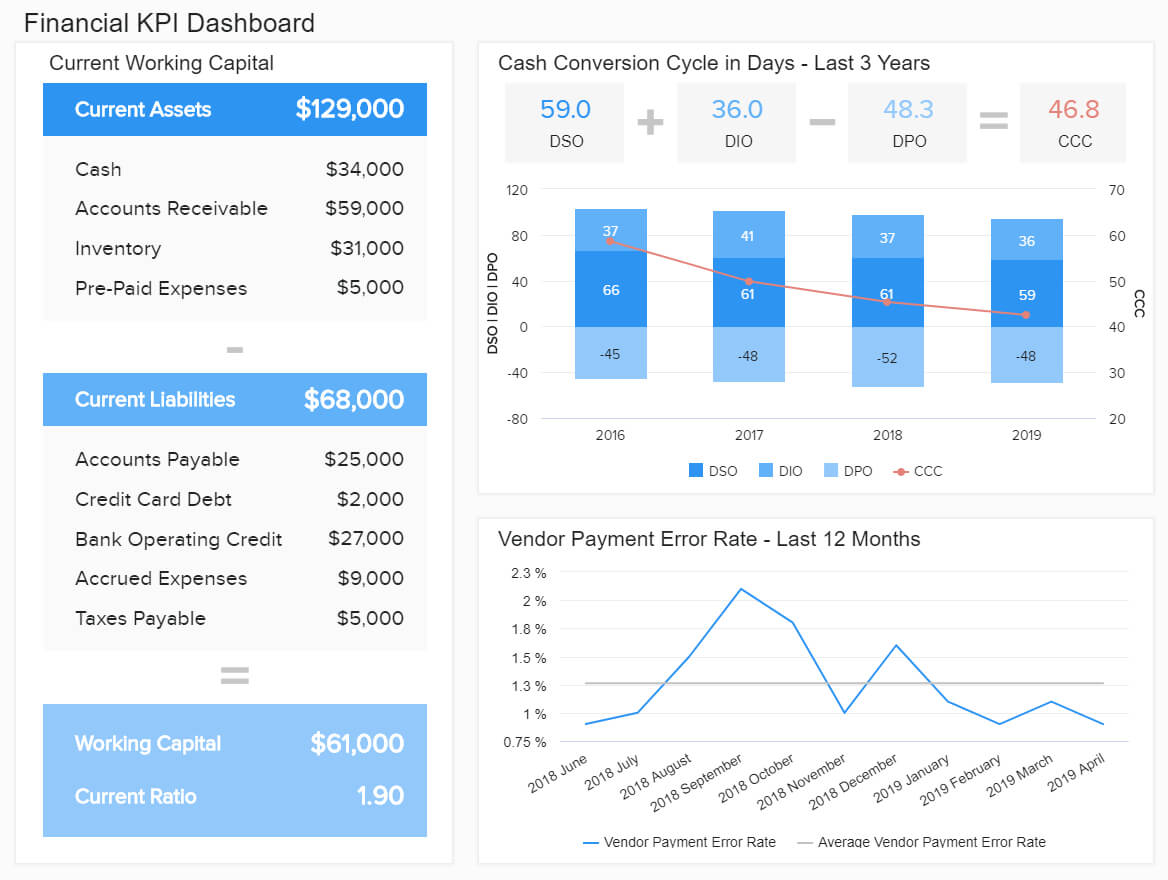 Financial Dashboards – Examples & Templates To Achieve Your For Financial Reporting Dashboard Template