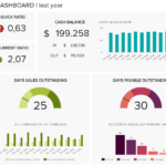 Financial Dashboards – Examples & Templates To Achieve Your In Financial Reporting Dashboard Template