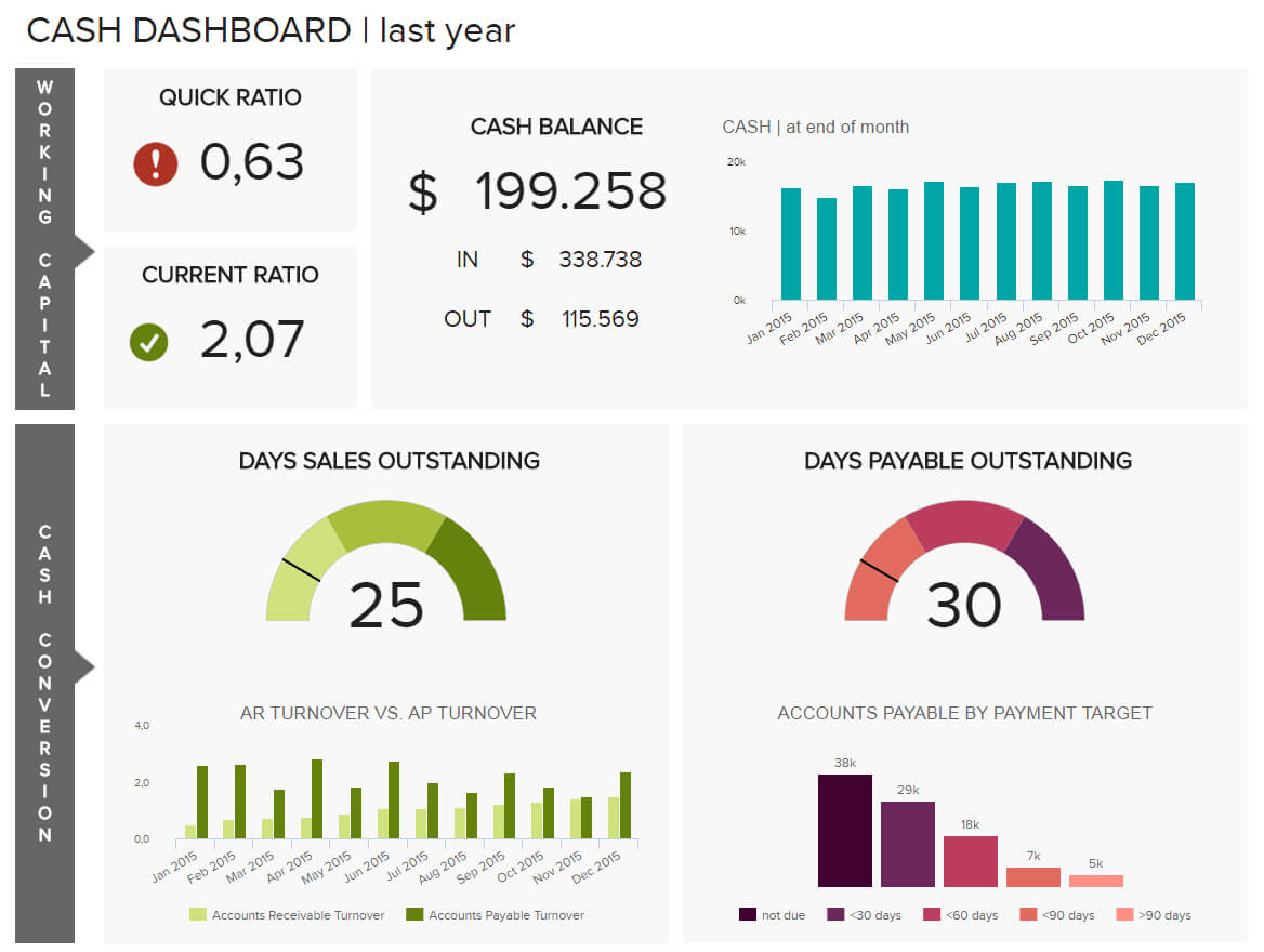 Financial Dashboards - Examples & Templates To Achieve Your In Financial Reporting Dashboard Template