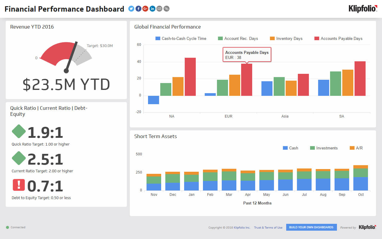 Financial Performance | Executive Dashboard Examples – Klipfolio With Regard To Financial Reporting Dashboard Template