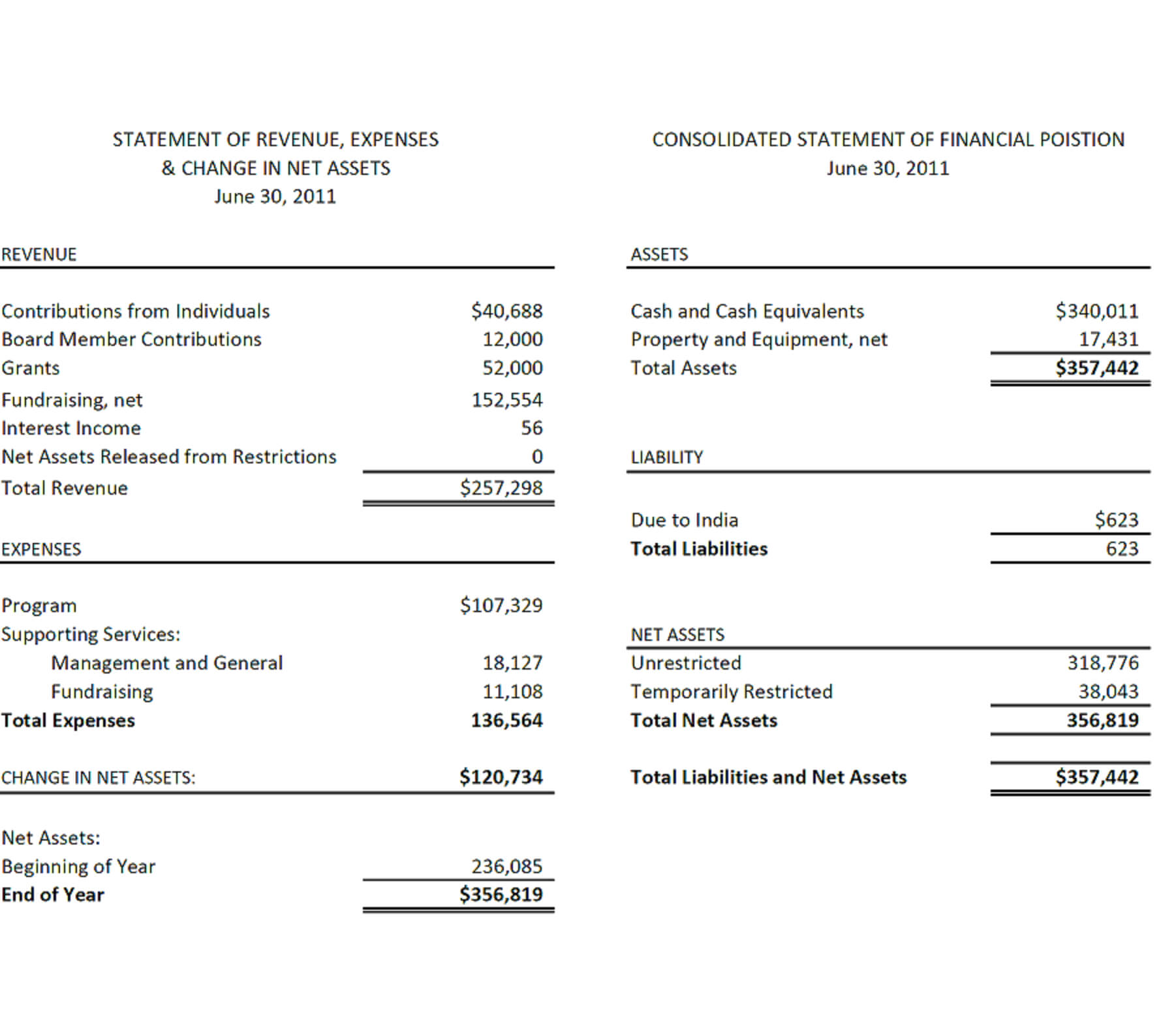 Financial Reports Lift Foundation Statements Sample Report Pertaining To Monthly Financial Report Template