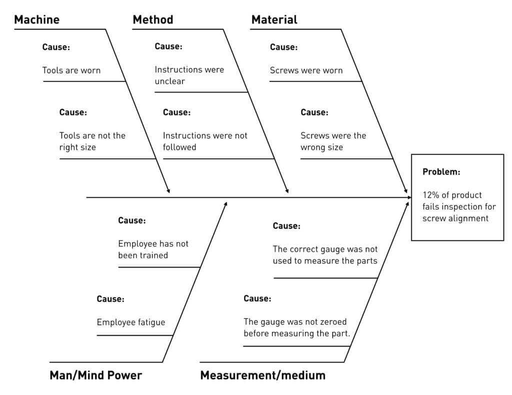 Fishbone Diagram For Root Cause Analysis | Free Template Throughout Ishikawa Diagram Template Word