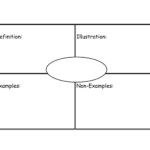 Frayer Model Graphic Organizer Template | Gubla | Vocabulary Inside Blank Frayer Model Template