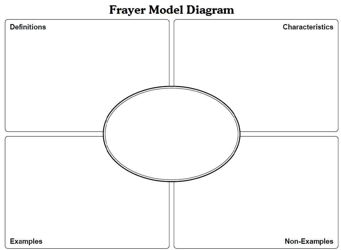 Frayer Model Template Math. Letter L Likewise How To Draw A Throughout Blank Frayer Model Template