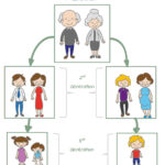 Free 3 Generation Kid Family Tree | Lee | Family Tree For within Blank Family Tree Template 3 Generations