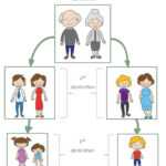 Free 3 Generation Kid Family Tree | Lee | Family Tree For Within Blank Family Tree Template 3 Generations