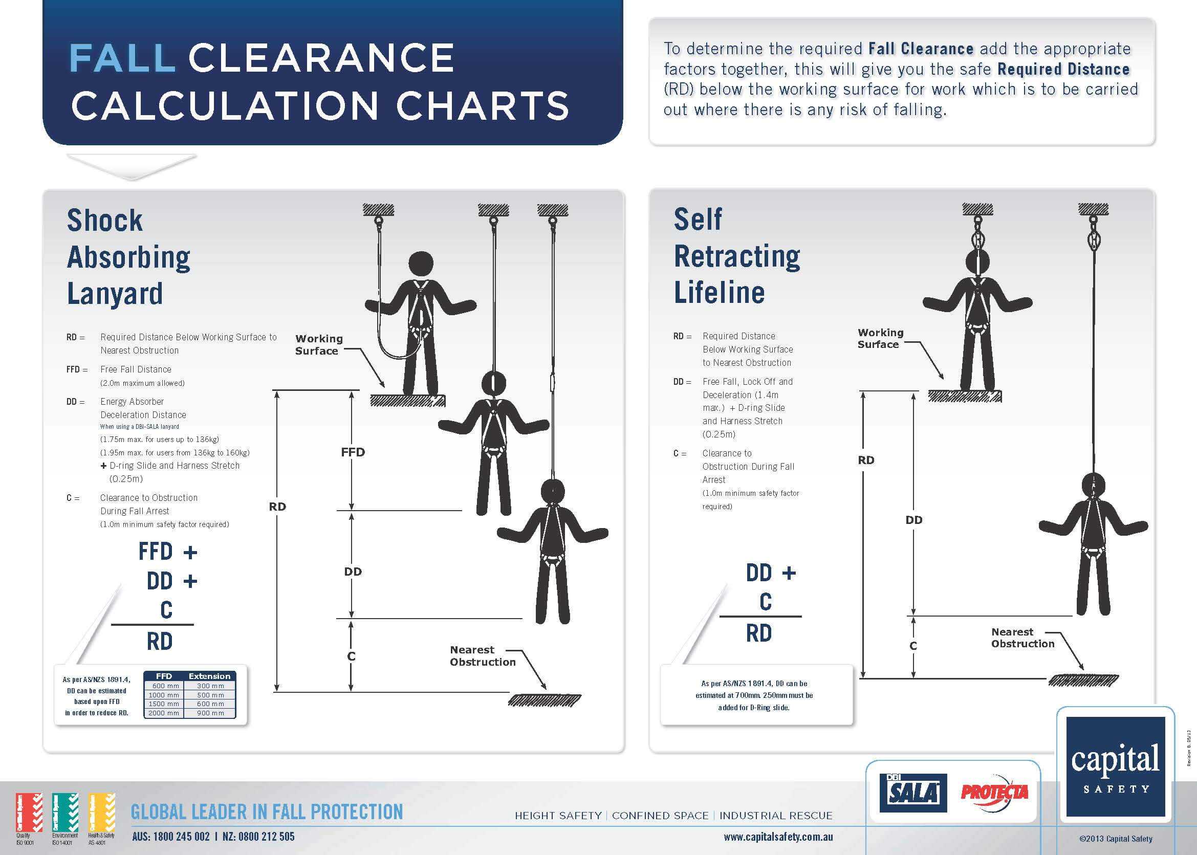 Free Fall Calculator | Calculating Fall Clearance For Fall Protection Certification Template