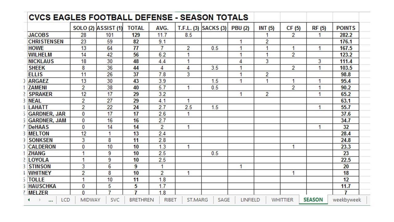 Free Football Stat Templates | Welcome To Coachfore Pertaining To Football Scouting Report Template