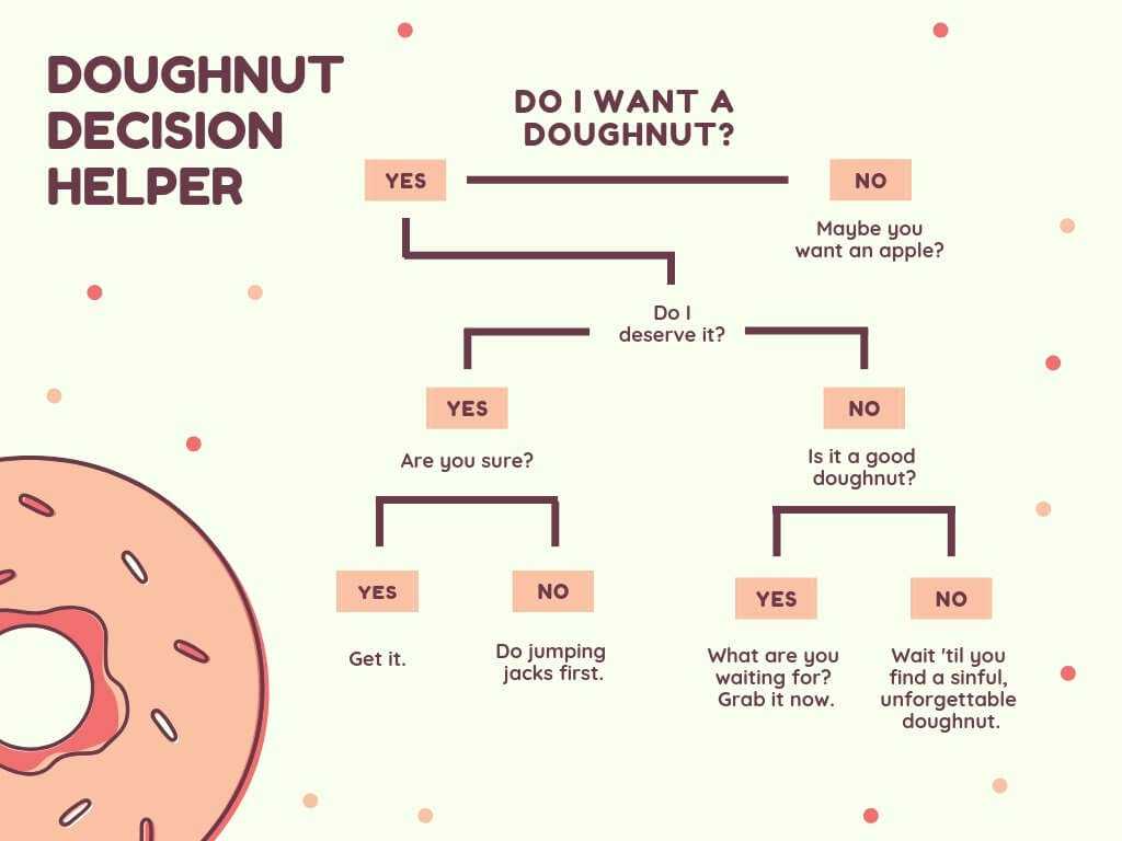 Free Online Decision Tree: Design A Custom Decision Tree In With Regard To Blank Decision Tree Template