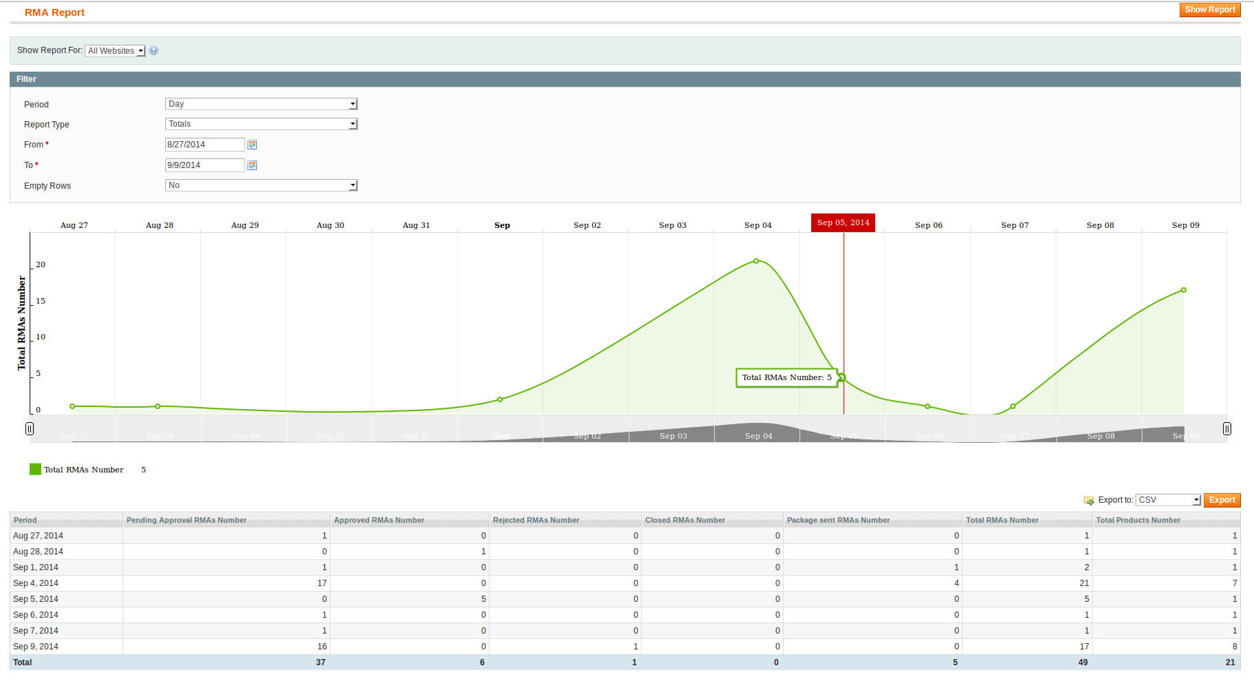 Getting Started – Rma Documentation Throughout Rma Report Template