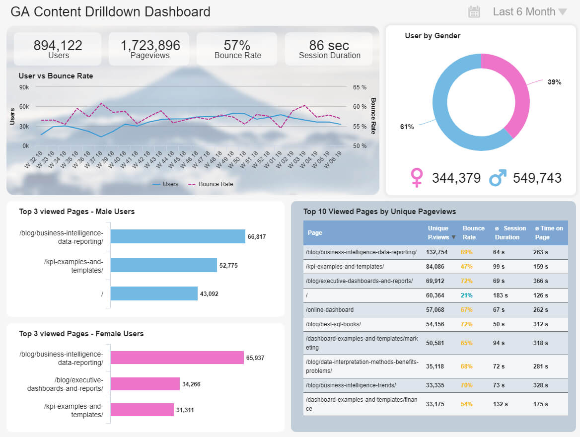 Google Analytics Dashboards – Explore Custom Templates Inside Website Traffic Report Template