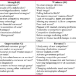 Hotel Swot Analysis Template | Sop Examples For Strategic Analysis Report Template