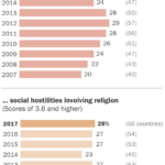 How Religious Restrictions Have Risen Around The World| Pew Within Country Report Template Middle School