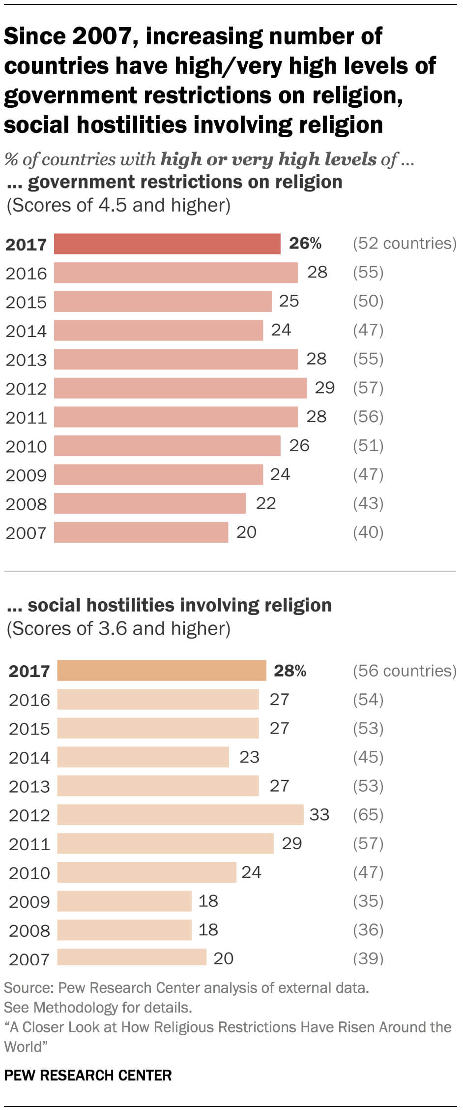 How Religious Restrictions Have Risen Around The World| Pew Within Country Report Template Middle School