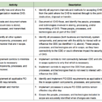 How To Determine And Reduce Pci Dss Scope – 24 Solutions Within Pci Dss Gap Analysis Report Template