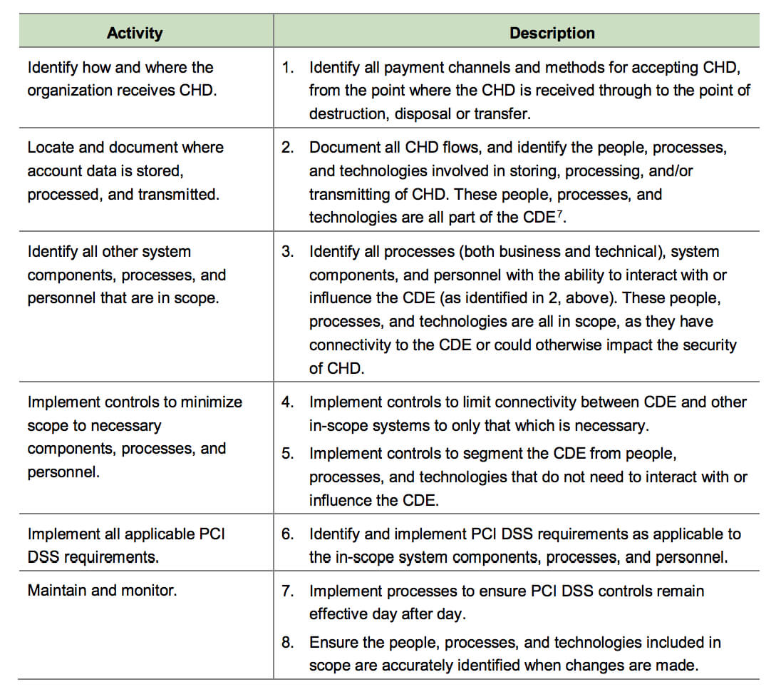 How To Determine And Reduce Pci Dss Scope – 24 Solutions Within Pci Dss Gap Analysis Report Template