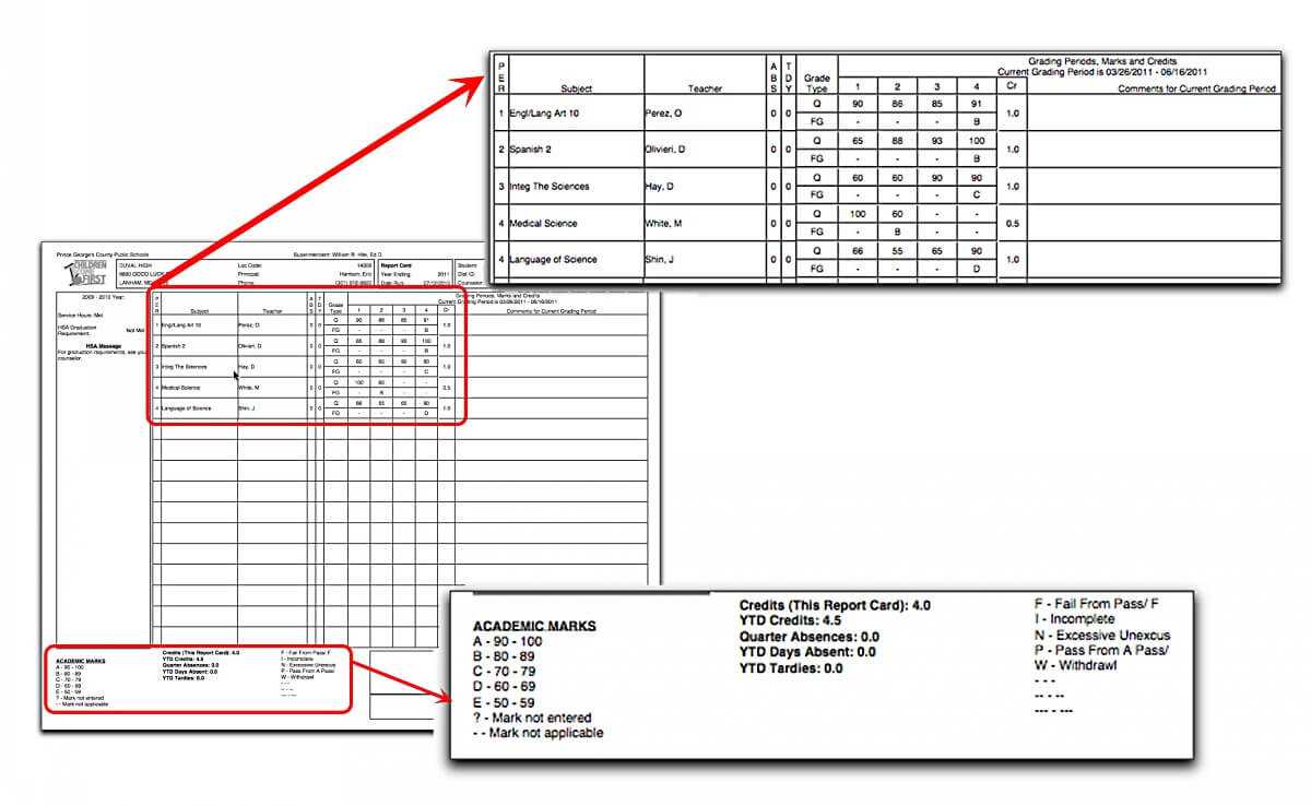 How To Interpret Grades 9 – 12 Report Cards For High School Progress Report Template