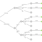 How To Make A Decision Tree In Word | Lucidchart Blog with Blank Decision Tree Template