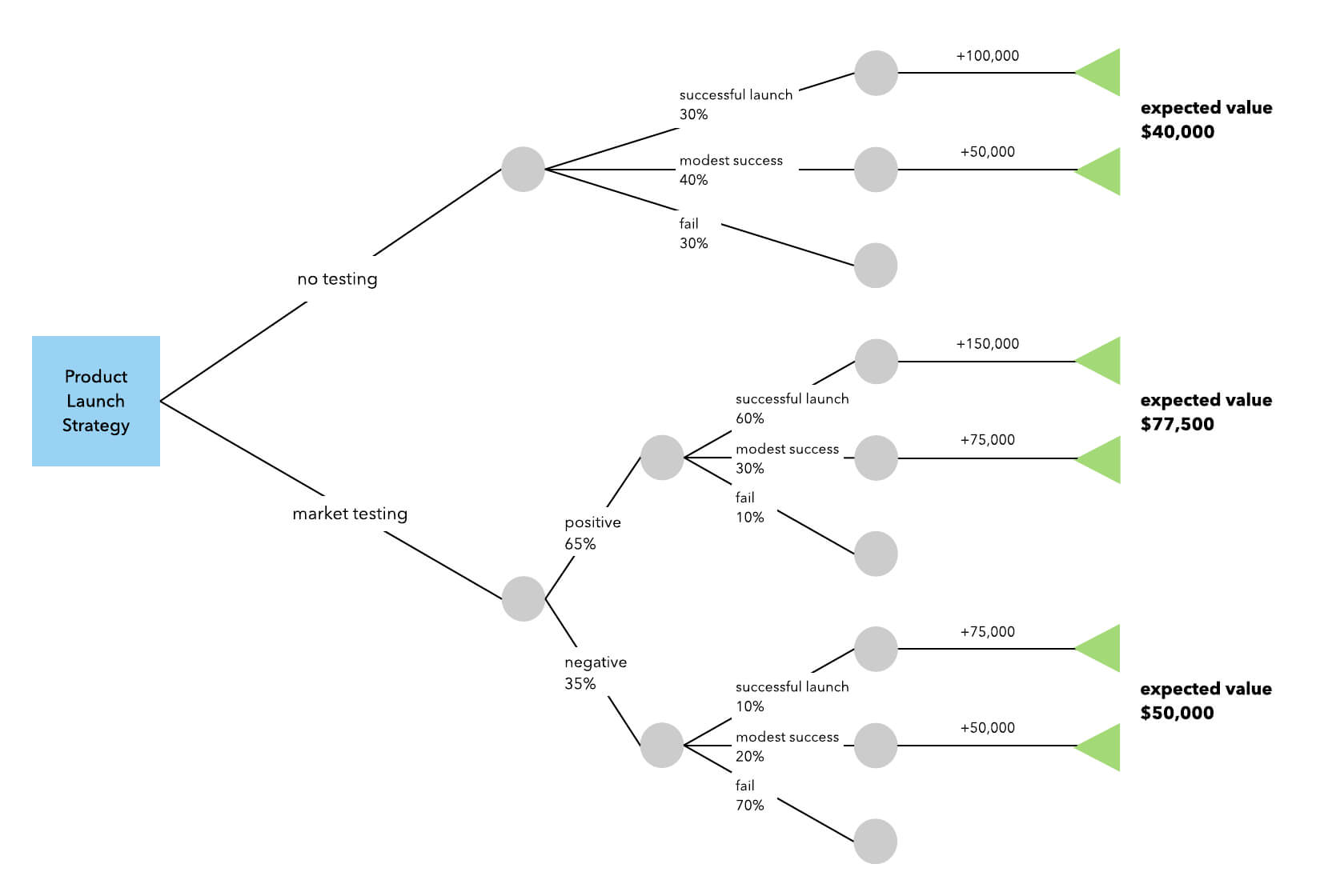 How To Make A Decision Tree In Word | Lucidchart Blog With Blank Decision Tree Template