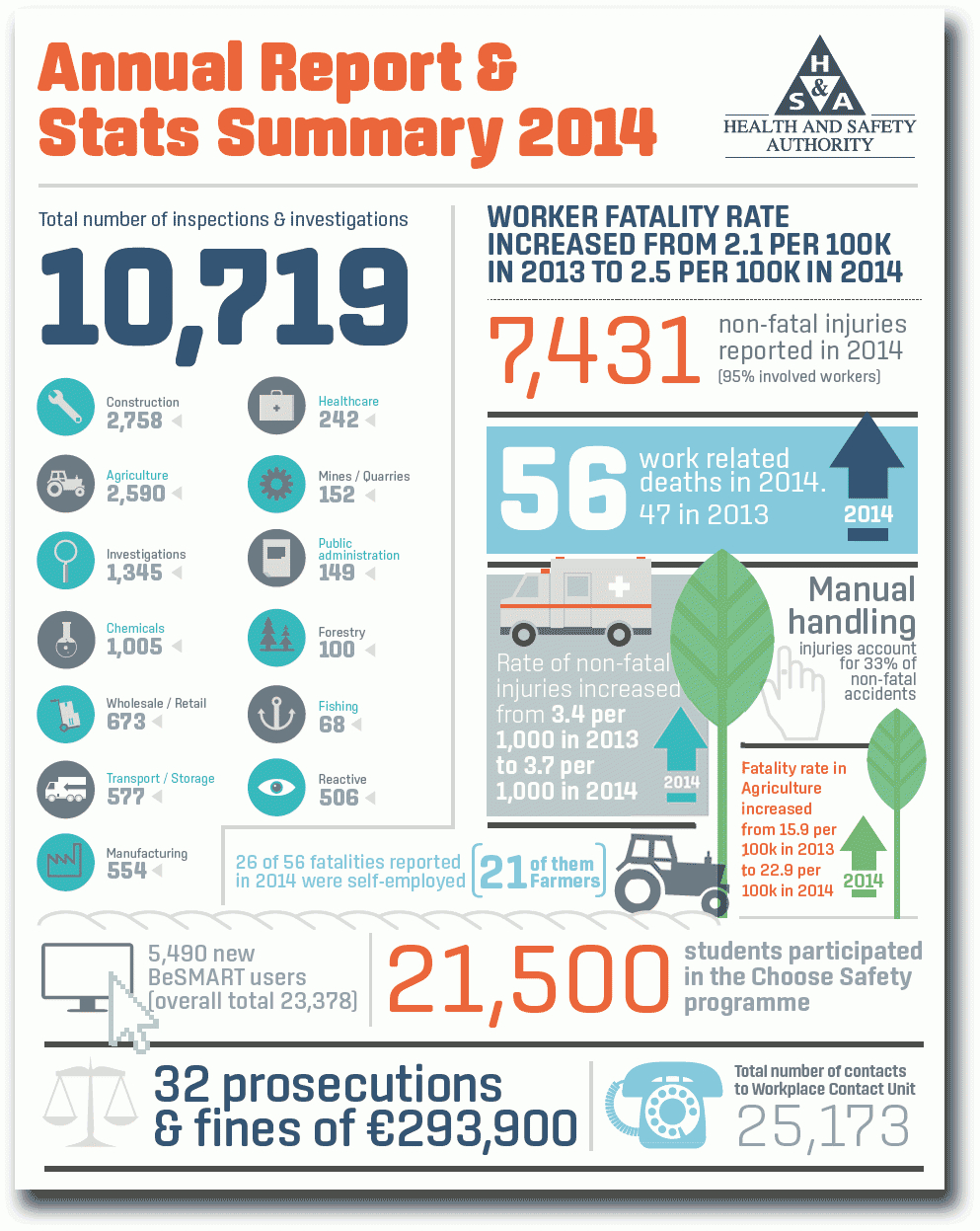 Infographics – Health And Safety Authority With Health And Safety Board Report Template