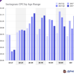 Instagram Ad Costs: The Complete Updated Resource For 2018 Intended For Advertising Rate Card Template