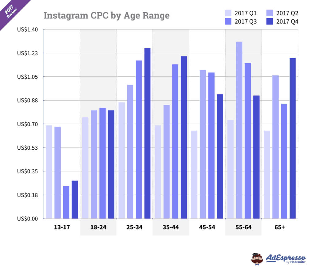 Instagram Ad Costs: The Complete Updated Resource For 2018 Intended For Advertising Rate Card Template