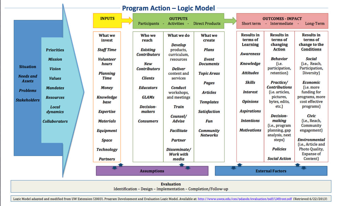 Learning And Evaluation/logic Models/arz - Meta Pertaining To Logic Model Template Word