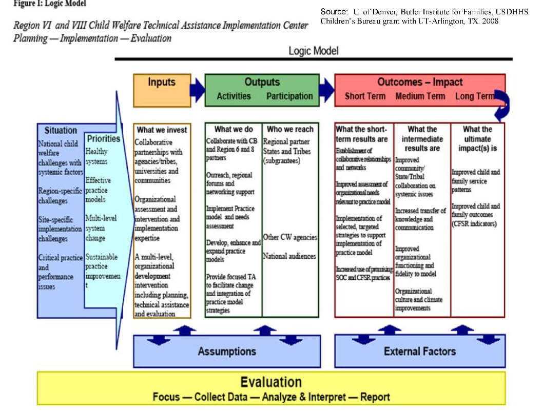 Logic Model Template | Madinbelgrade Inside Logic Model Template Microsoft Word