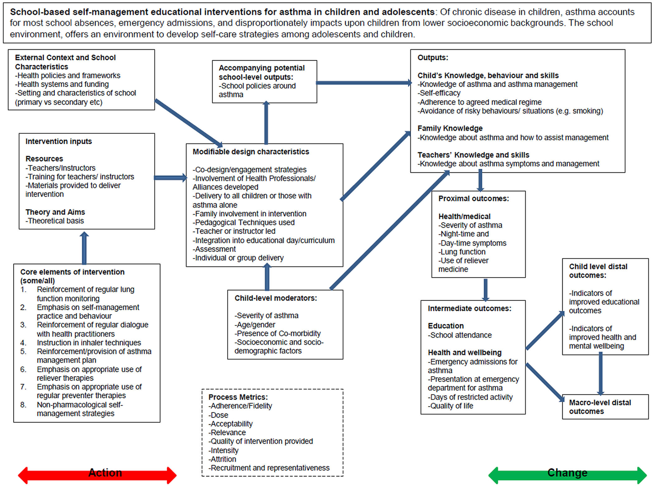 Logic Model – Wikipedia For Logic Model Template Word