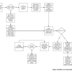 Major Incident Policy And Process Flow : Techweb : Boston Inside It Major Incident Report Template