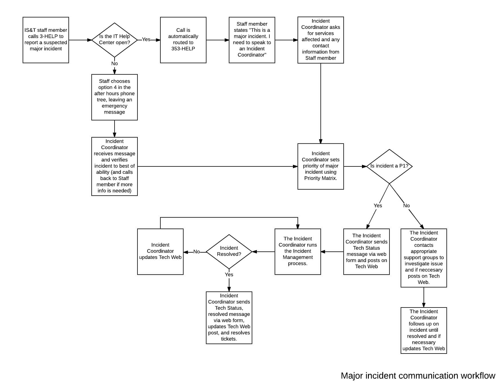 Major Incident Policy And Process Flow : Techweb : Boston Inside It Major Incident Report Template