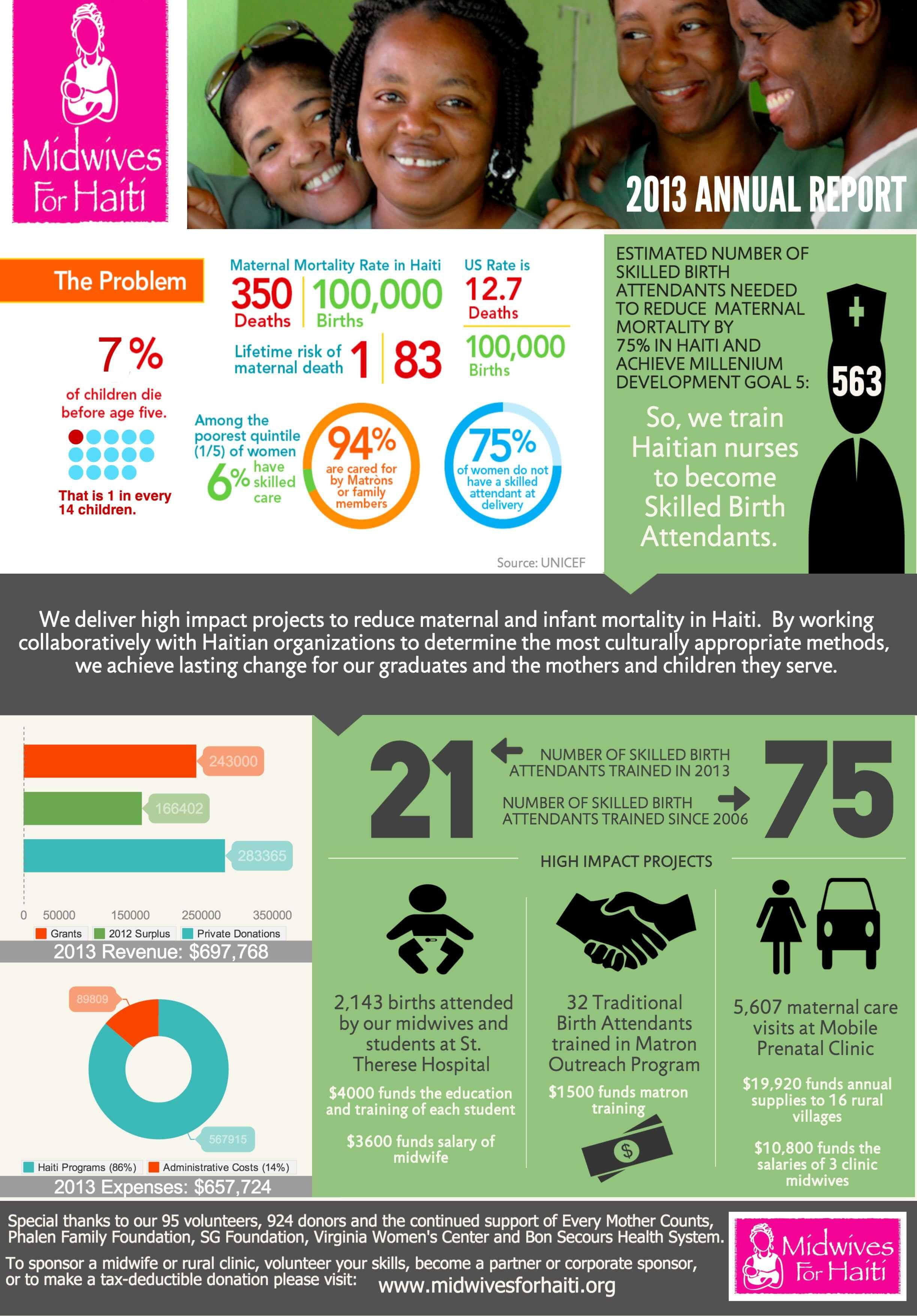 Nonprofit Annual Report As An Infographic (Summer Aronson With Nonprofit Annual Report Template