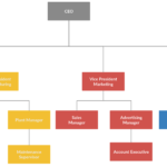 Organogram Example – You Can Edit This Template And Create Inside Company Organogram Template Word