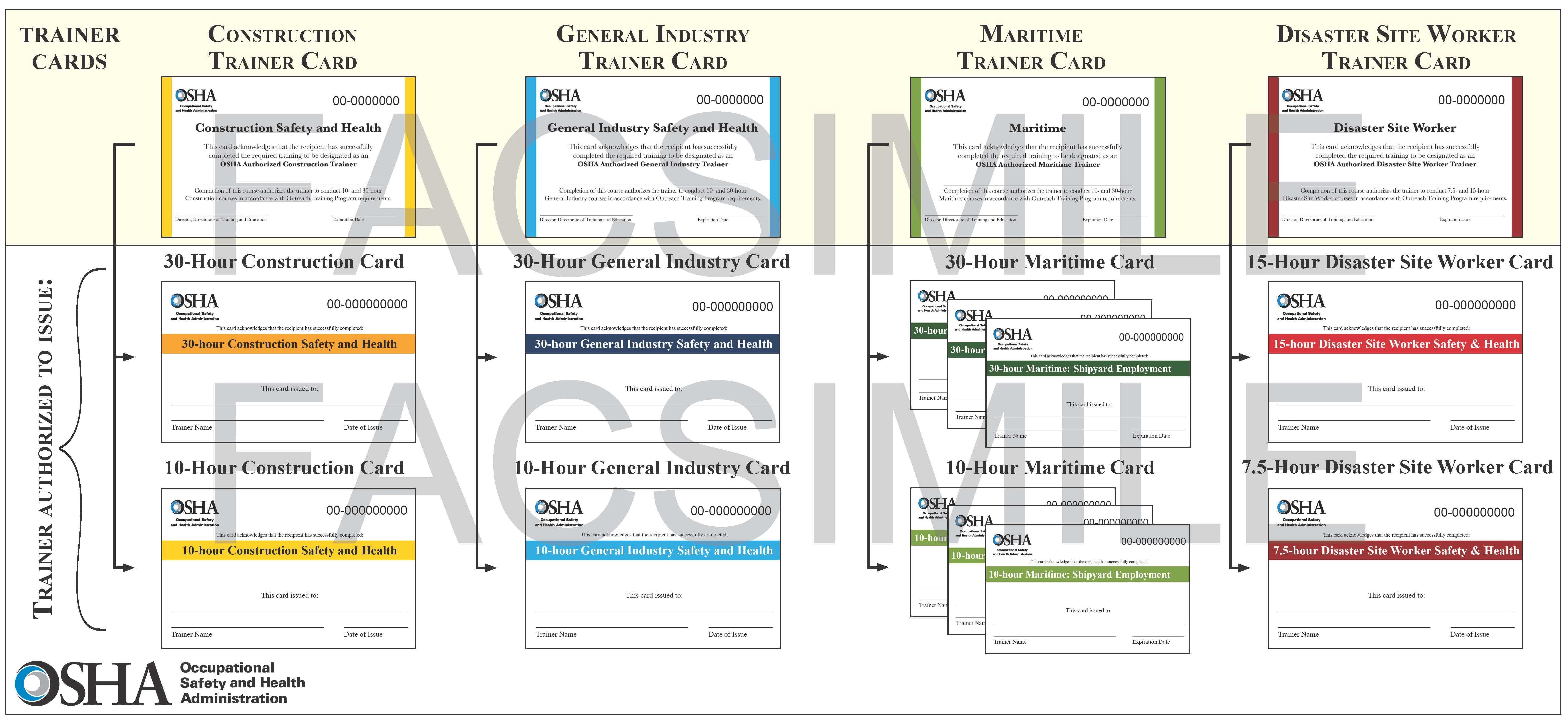 Osha Outreach Training Program – Card Hierarchy For Osha 10 Card Template