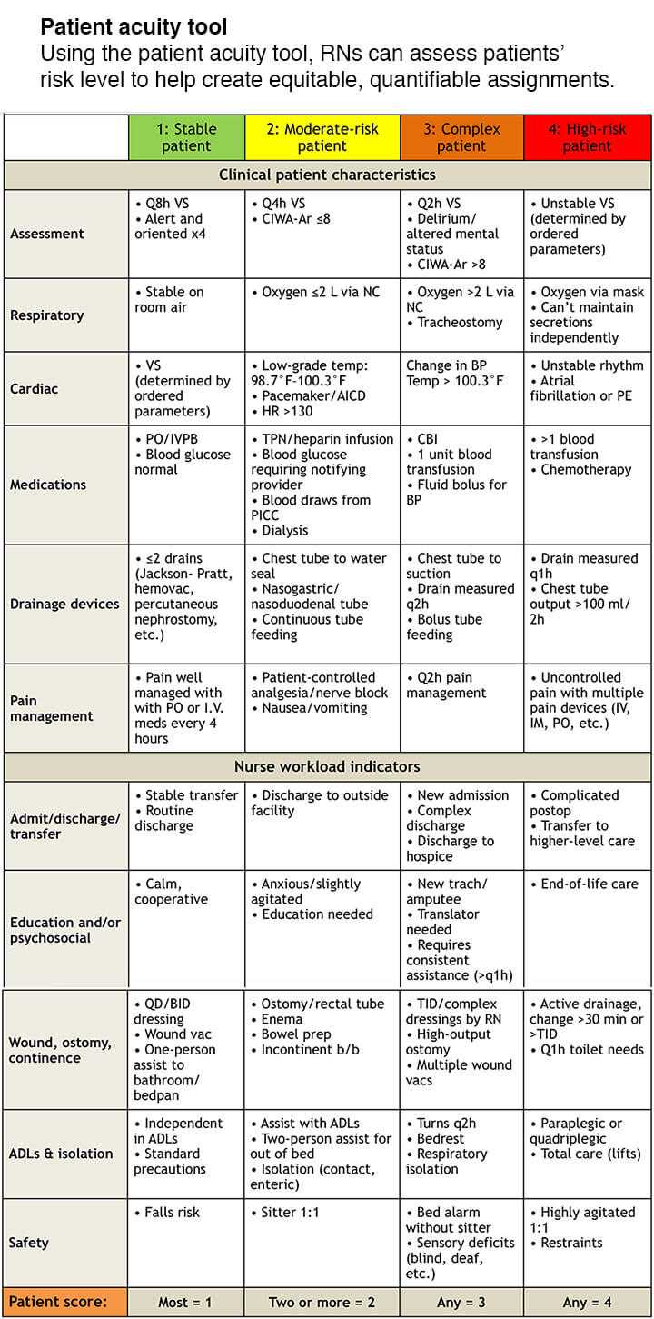 Patient Acuity Tool On A Medical Surgical Unit – American Inside Charge Nurse Report Sheet Template