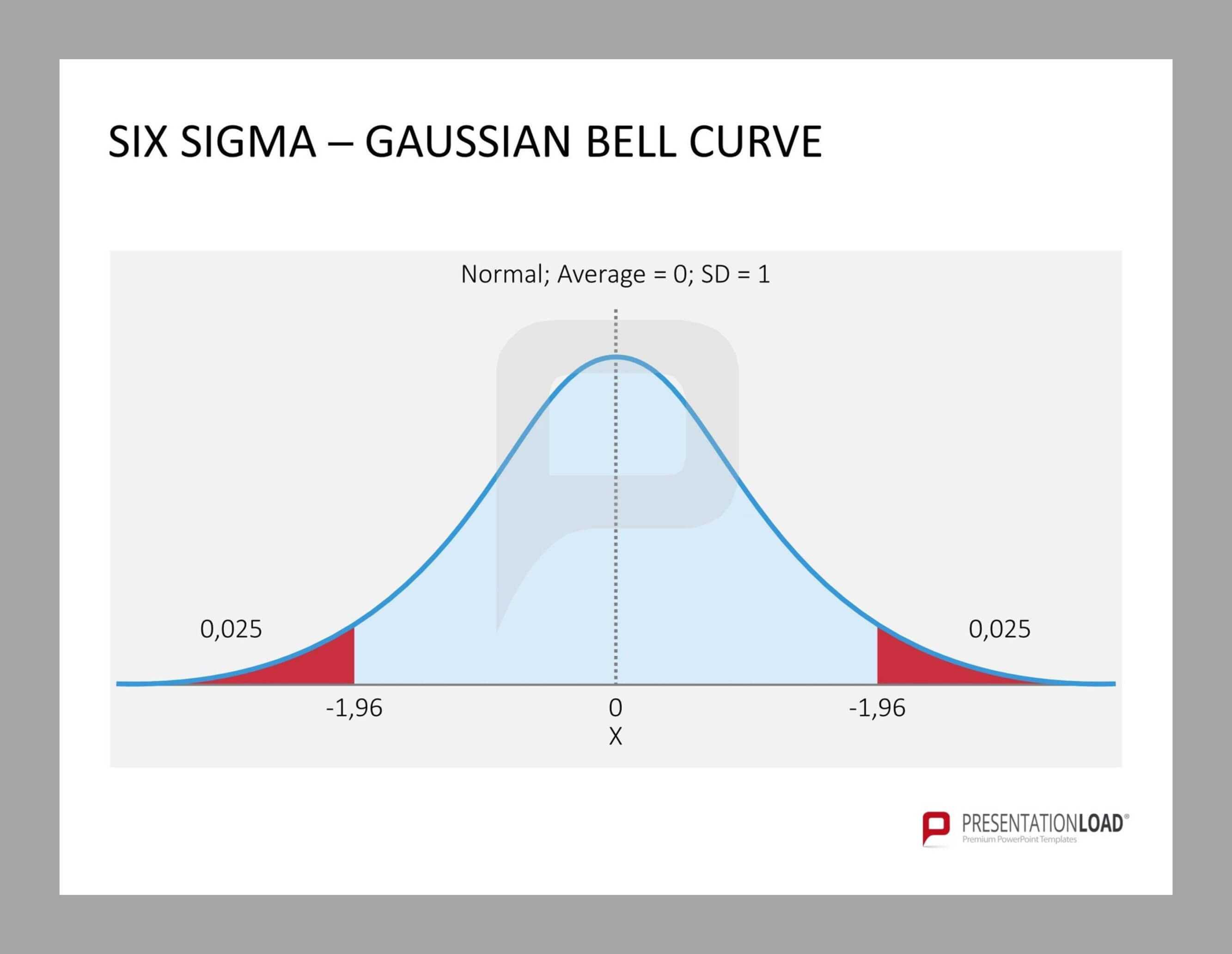 Pinwmcgee On Lean Six Sigma – Quality | Professional Within Powerpoint Bell Curve Template