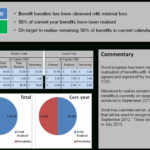 Pmo Template — Pm Majik Members Area Inside Report To Senior Management Template