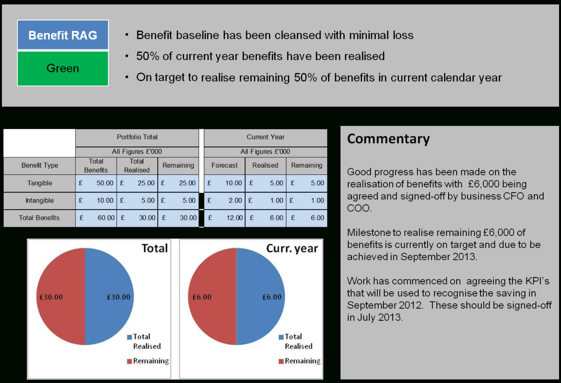 Pmo Template — Pm Majik Members Area Inside Report To Senior Management Template