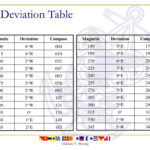Ppt – Piloting – Compass & Degrees, Chart Plotting Within Compass Deviation Card Template